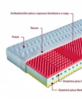 Matrace KRÉTA pro alergiky + 1x polštář Lukáš ZDARMA Dřevočal