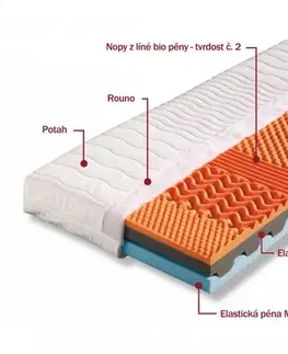 Matrace 1+1 zdarma bio pěna RONDA Dřevočal