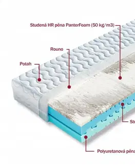 Matrace 1+1 zdarma ze studené pěny PANTERA Dřevočal