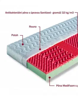 Pěnová matrace RIO Dřevočal