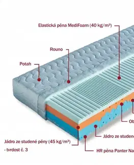 Pěnová sendvičová matrace BEÁTA + 1x polštář Lukáš ZDARMA Dřevočal