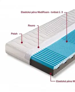 Sendvičová matrace 1+1 zdarma NORA Dřevočal