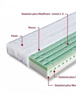 Pěnová matrace VICTORIA + 1 polštář Lukáš ZDARMA Dřevočal