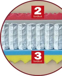 Taštičková matrace ESTER Dřevočal