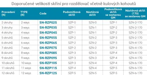 NOVASERVIS Rozdělovač s regulačnim.šroubením s průtokoměry.a uzavíracími.ventily bez kulových ventilů SN-RZP07S
